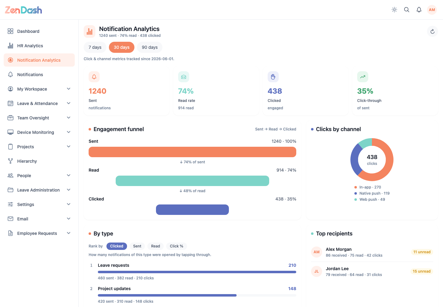 ZenDash HRM Notification Analytics at a desktop viewport